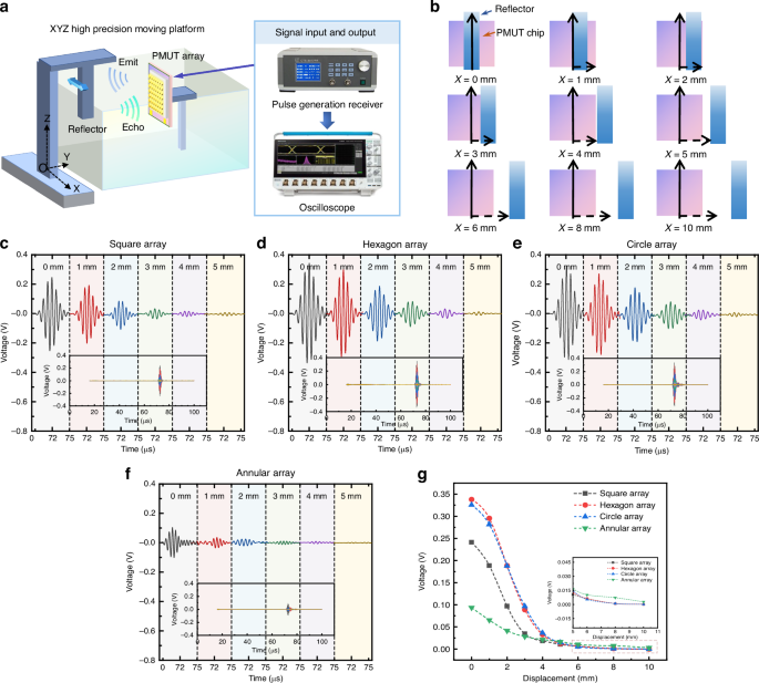 Fig. 8: The pulse-echo spatial response characterization of PMUT arrays.