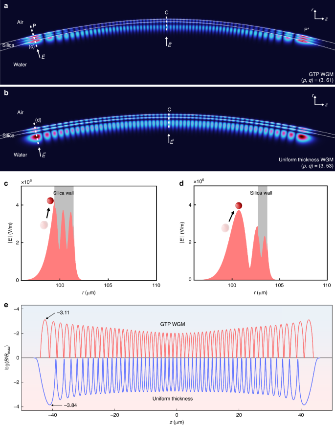 Fig. 2: Electric field distribution analysis.