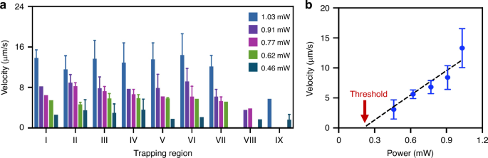 Fig. 5: Large‑scale particle trapping performance of the GTP WGM microbottle resonator.