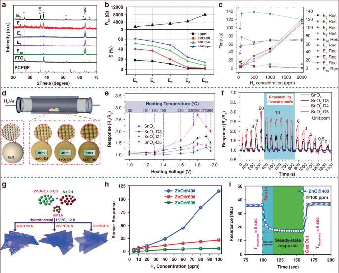 Fig. 10: Different approaches for regulating the sensing performance of pristine MOSs.