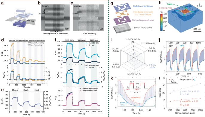 Fig. 11: The H2 sensors based on p-type MOSs.
