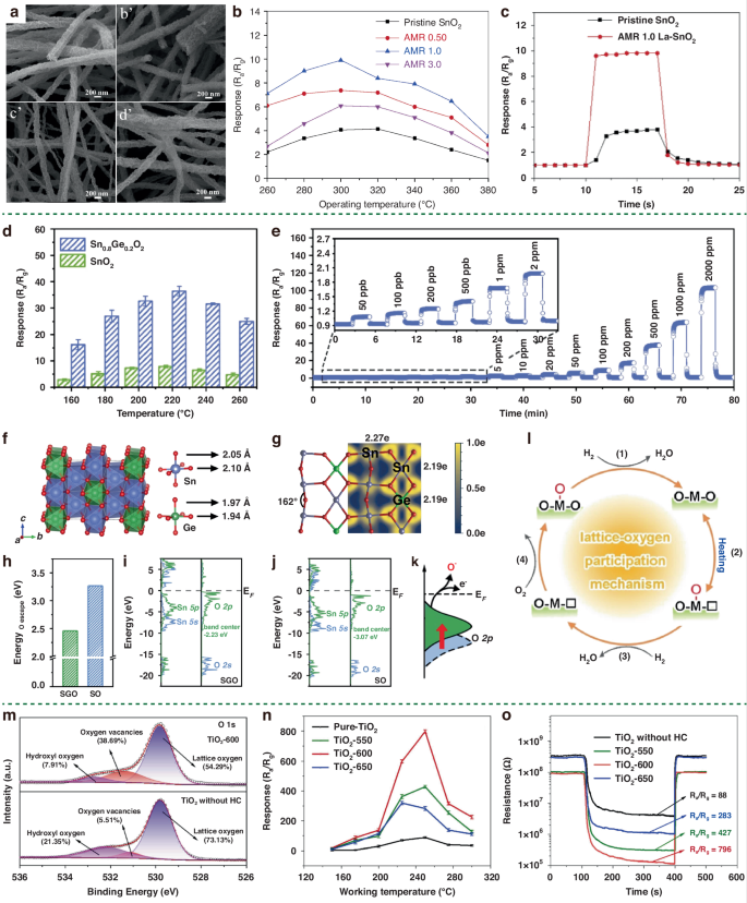 Fig. 12: The enhanced sensitivity of MOSs based H2 sensors via heteroatom.