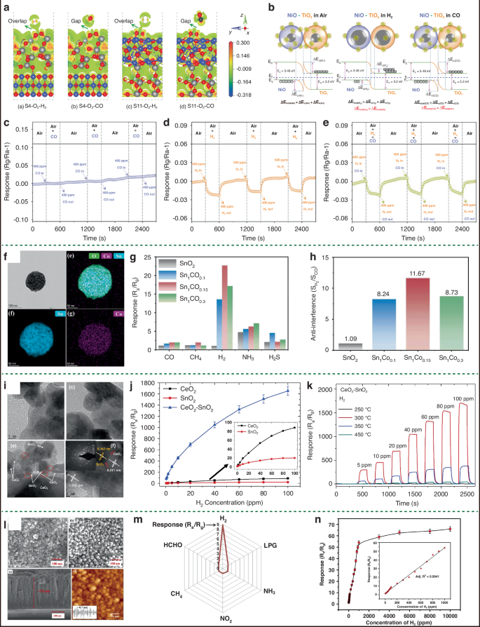 Fig. 13: The influence of MOS heterojunction design on H2 sensor selectivity.