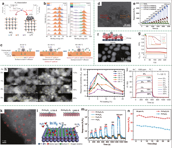 Fig. 14: Noble metal mechanisms for enhanced H2 sensing in MOS devices.