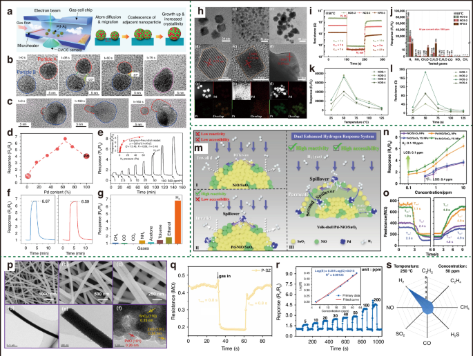 Fig. 15: High performance MOS based H2 sensors via bimetallic catalyst modification or construction of ternary heterojunctions.