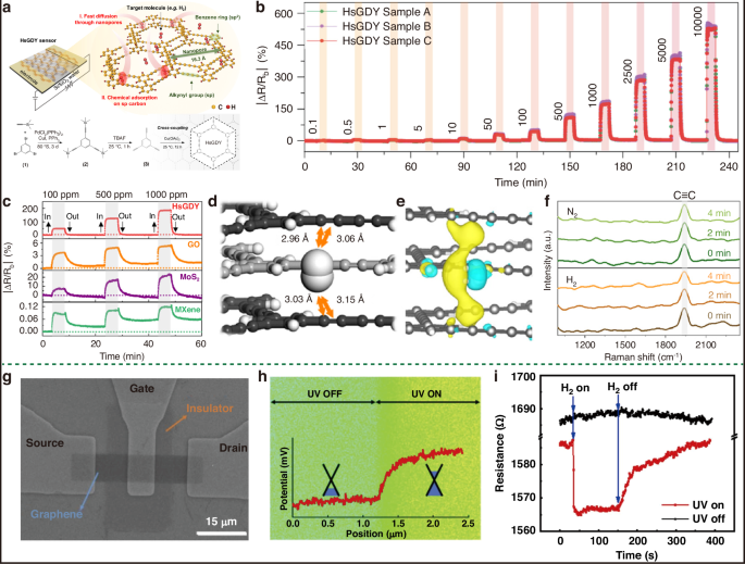 Fig. 17: H2 sensors based on pure carbon materials.