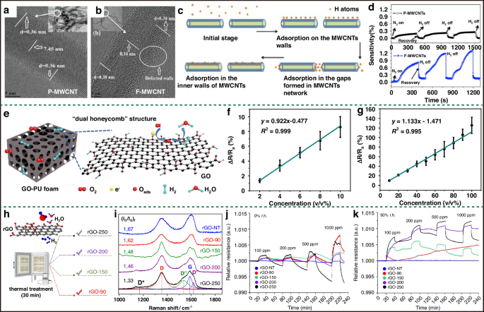 Fig. 18: Introduction of functional groups to improve sensing performance.