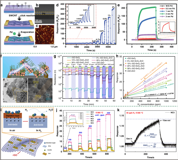 Fig. 19: High performance carbon based H2 sensors via noble metal decoration or construction of heterojunctions.