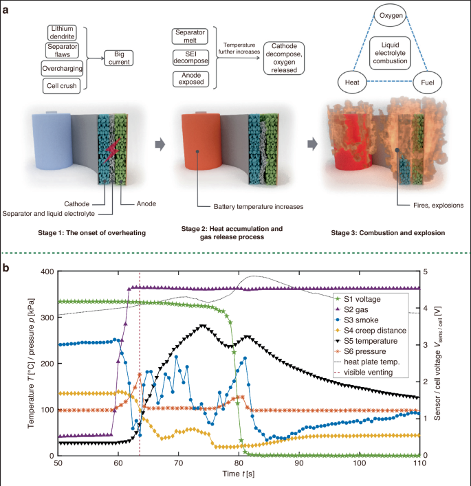 Fig. 1: The stages of TR process and the changes of relevant parameters during TR process.