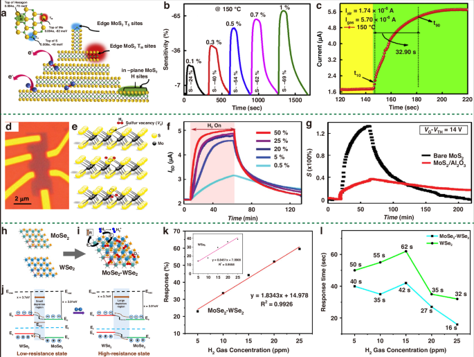 Fig. 20: Different approaches for enhancing H2 sensing response of pristine 2D materials.