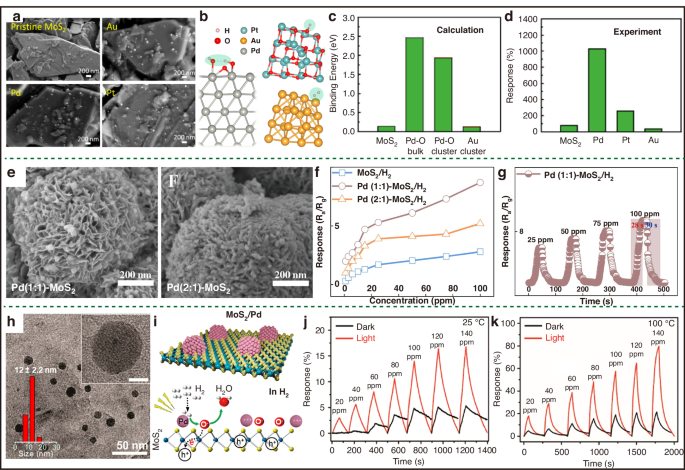 Fig. 21: Decoration of noble metal catalysts for improved H2 sensitivity of 2D material based sensors.