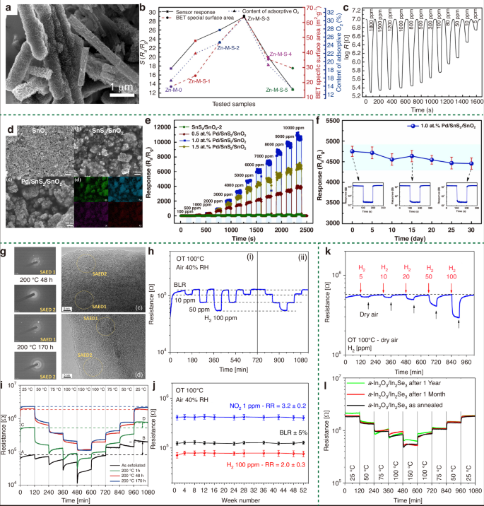 Fig. 22: Construction of heterojunctions to improve stability in 2D material based H2 sensors.
