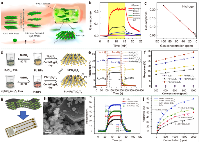 Fig. 23: The strategies to enhance the sensing performance of Mxene based H2 sensors.