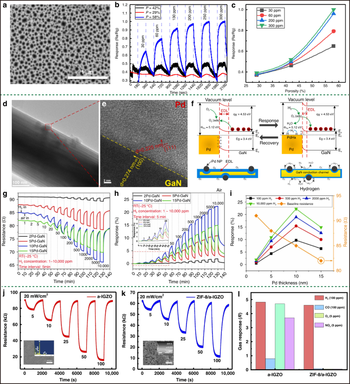 Fig. 24: H2 sensors based on wide band-gap semiconductors.