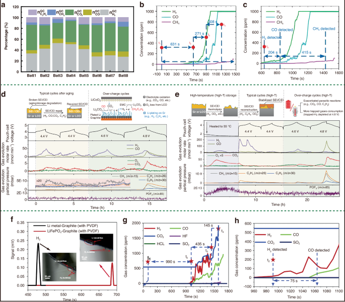 Fig. 2: The index gases released during TR process.