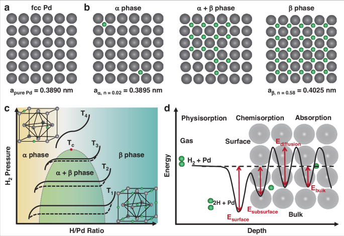 Fig. 3: The fundamental mechanism of Pd-based H2 sensor.