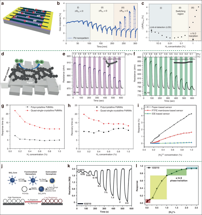Fig. 4: H2 sensors based on Pd nanograins.