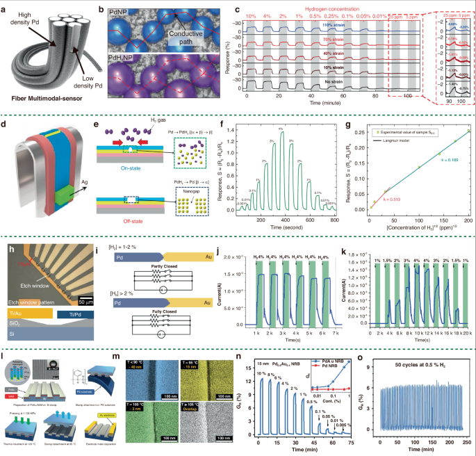 Fig. 5: Different strategies for the design of Pd nanogap controlled H2 sensors.