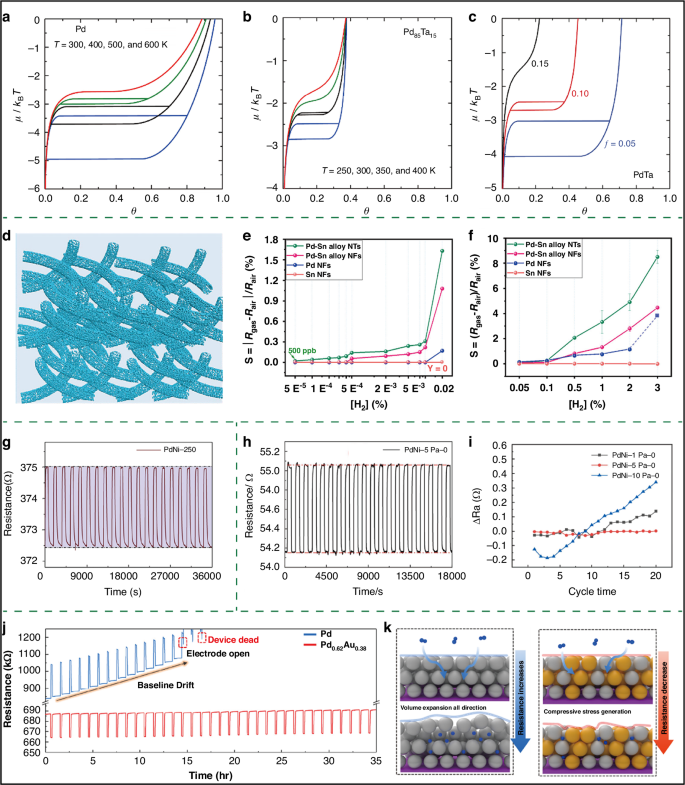 Fig. 6: The advantages of H2 sensors based on Pd-M alloy.