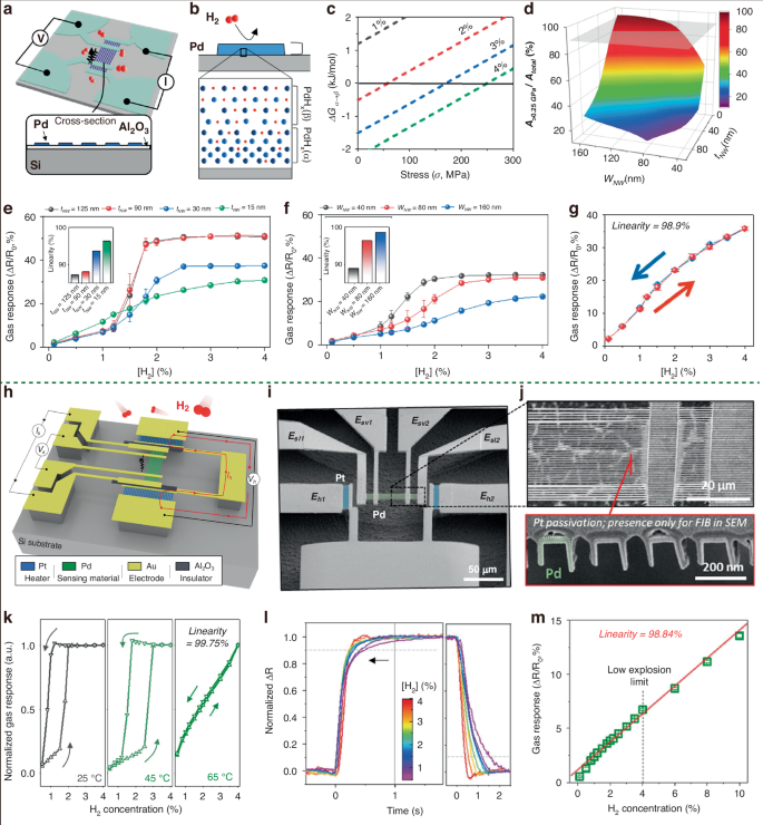 Fig. 7: The strategies for improving the sensing linearity of Pd based H2 sensors.