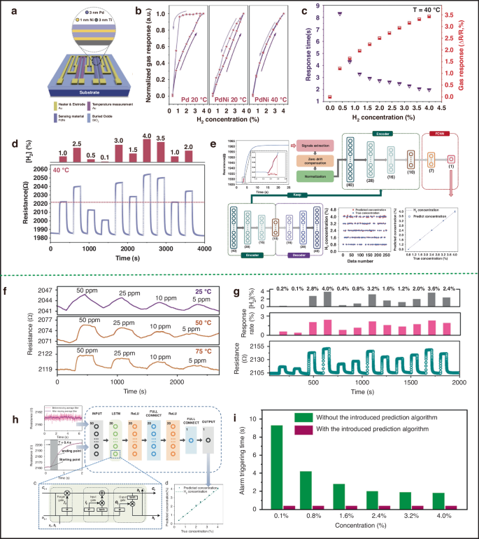 Fig. 8: Advantages of integrating algorithms into H2 sensors.