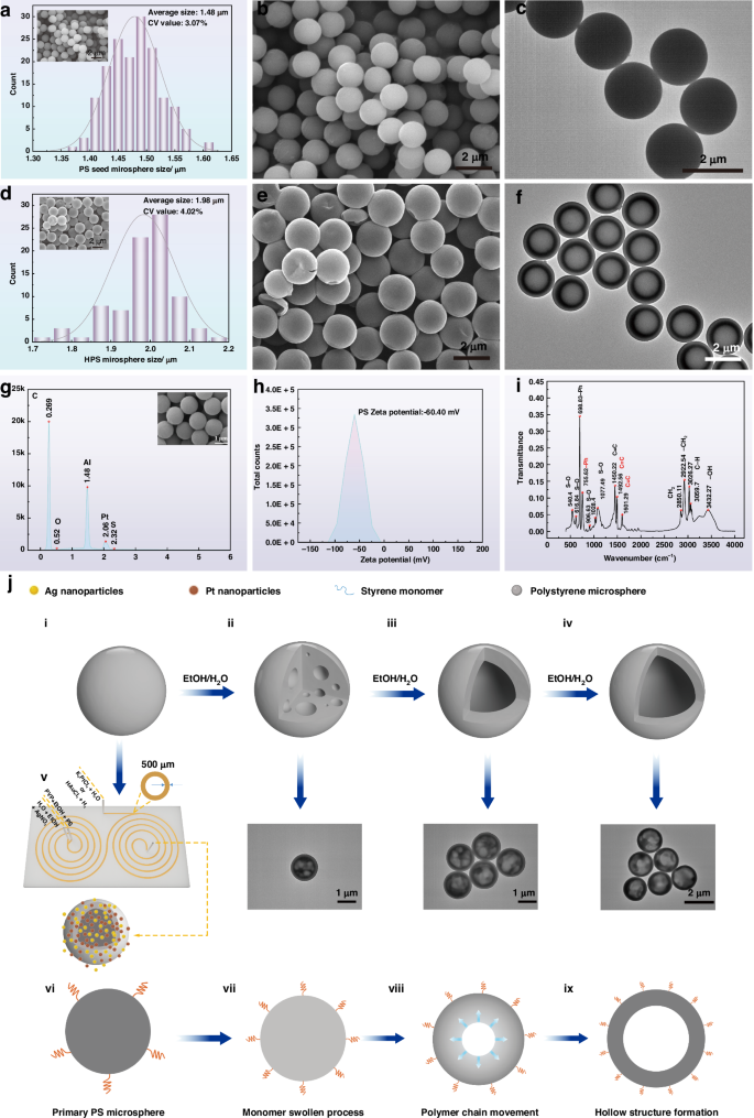 Fig. 1: The fabricated polystyrene microsphere and hollow polystyrene microsphere.