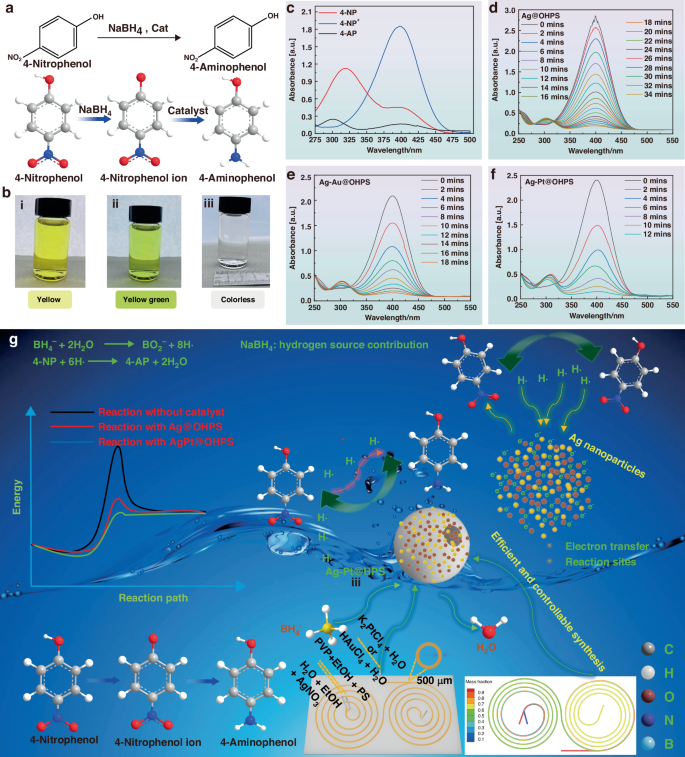 Fig. 8: The catalytic performance of the Ag-loaded hollow PS microspheres for 4-NP reduction into 4-AP.