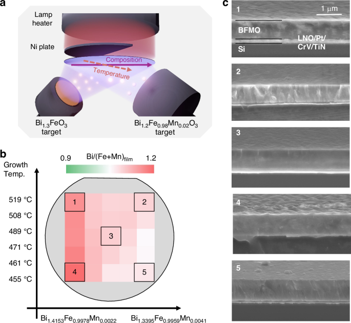 Fig. 1: Overview of the biaxial combinatorial sputtering approach and the resulting films.