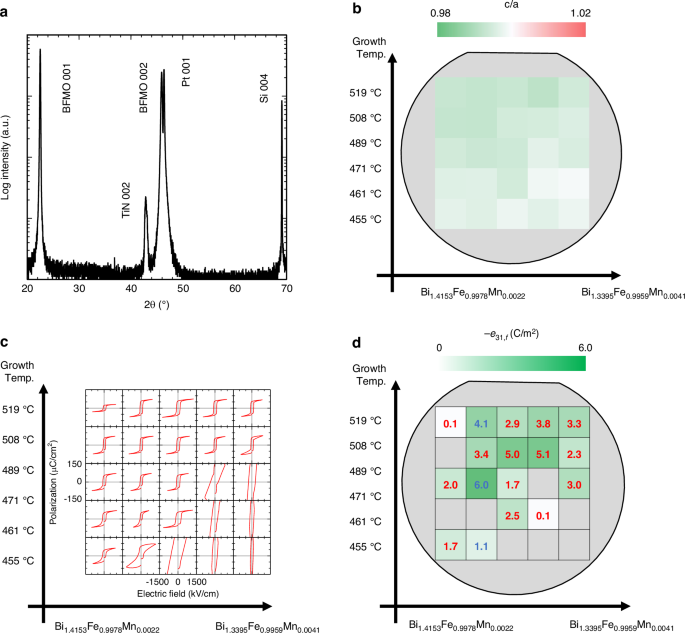 Fig. 2: Structural and electrical property mappings of the Mn-doped BiFeO3 epitaxial films.