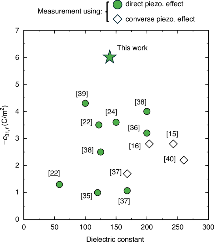 Fig. 3: Dependence of 
                        $${e}_{31,f}$$
                        
                          
                            
                              e
                            
                            
                              31
                              ,
                              f
                            
                          
                        
                       on dielectric constant in the present work and in literature-reported BiFeO3-based films, characterized by direct (filled symbols) and converse (open symbols) piezoelectric effects.