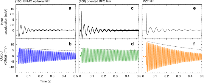 Fig. 5: Dynamic waveforms of the MEMS-pVEH devices.