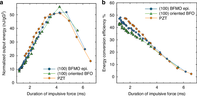 Fig. 6: Energy harvesting performance of MEMS devices under impulsive excitation.