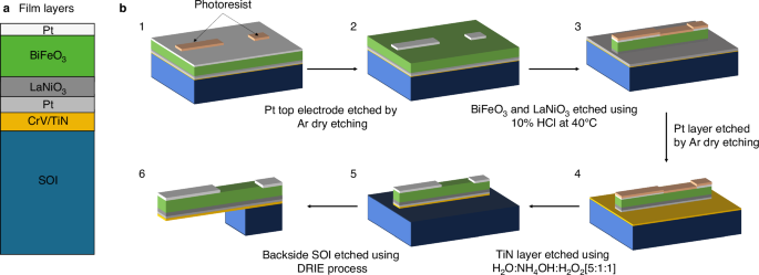 Fig. 7: Device structure and fabrication process of the piezoelectric MEMS vibration energy harvesters.