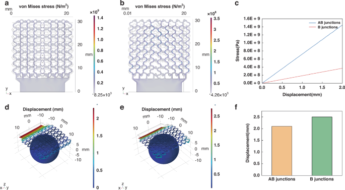 Fig. 2: Simulation results for stretching and adhesion properties of electrodes with different junctions.