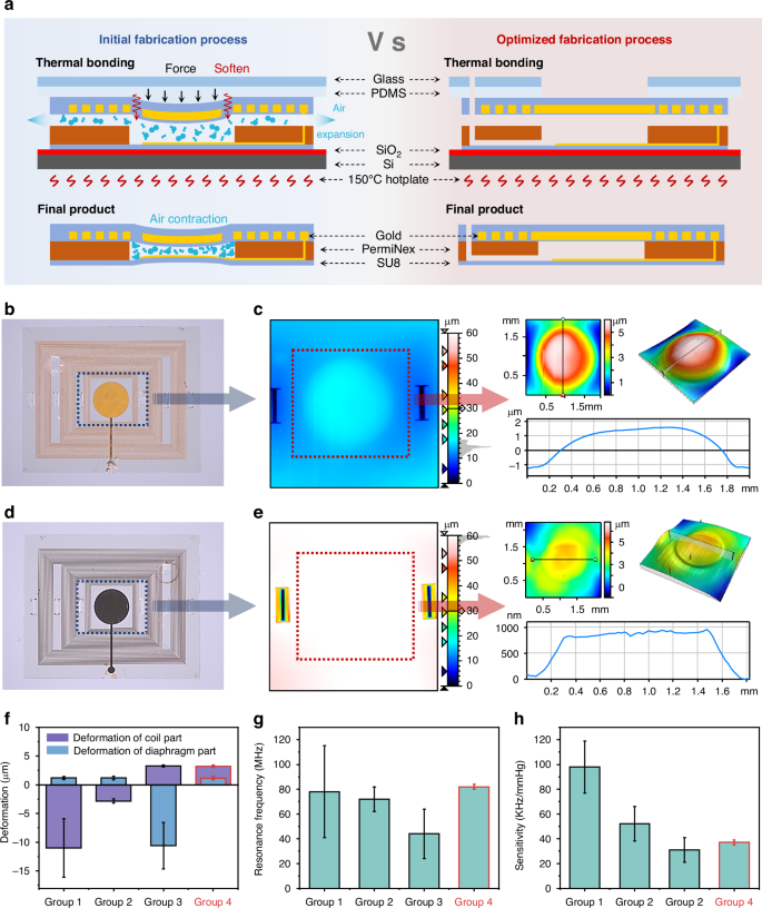Fig. 2: Comparison of conventional and optimized fabrication of LC pressure sensors.