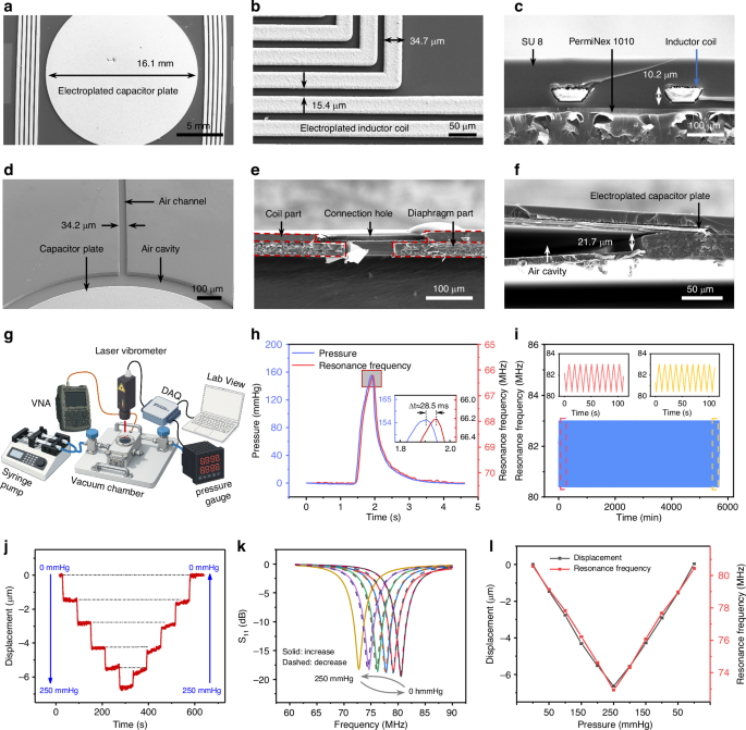 Fig. 3: Structural characterization and functional evaluation of the LC-based wireless pressure sensor.