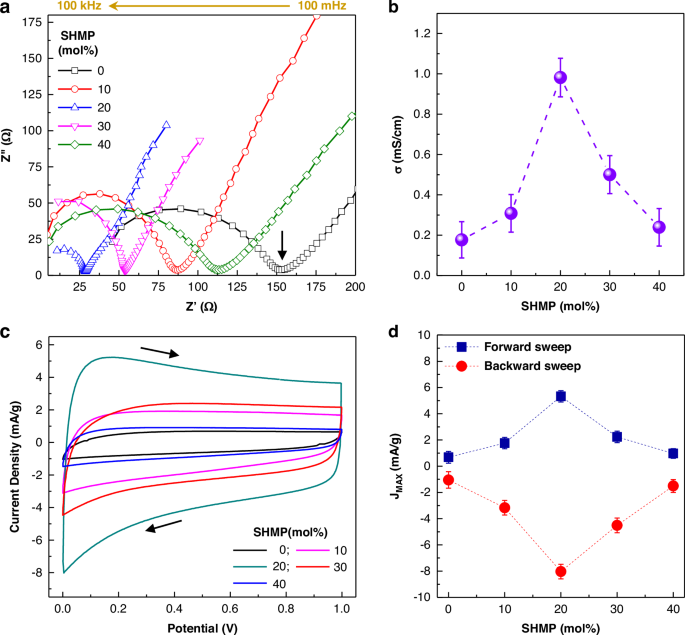 Fig. 2: Ion conductivity and electrochemical characteristics.