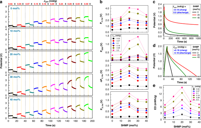 Fig. 4: Charging/discharging characteristics.