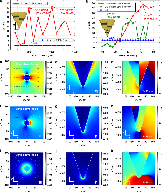 Fig. 2: Comparison of nanofocusing effects of FPFP, DSP, and DSPP at an incident light wavelength of 633 nm.