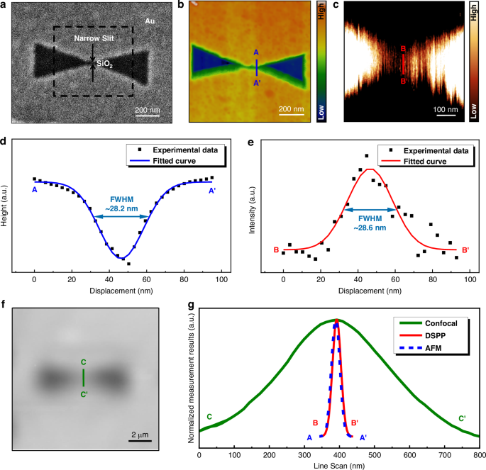 Fig. 5: Optical nanoscale imaging using DSPP.