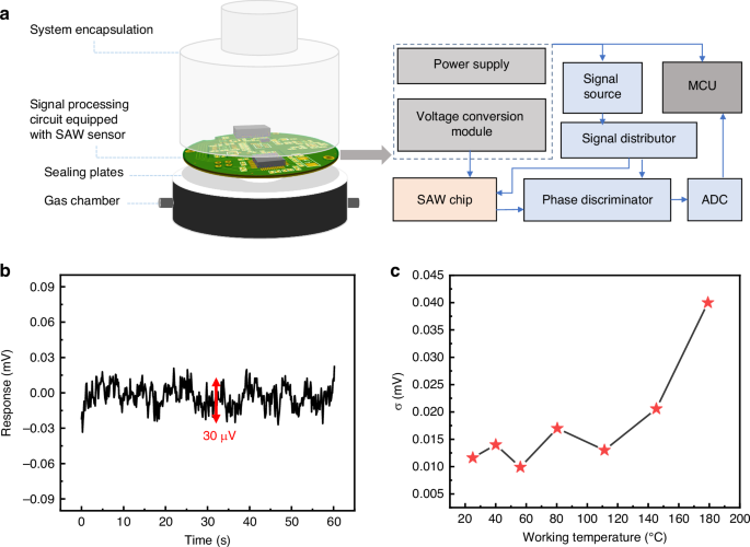 Fig. 3: Design and performance analysis of the hydrogen sensing system.