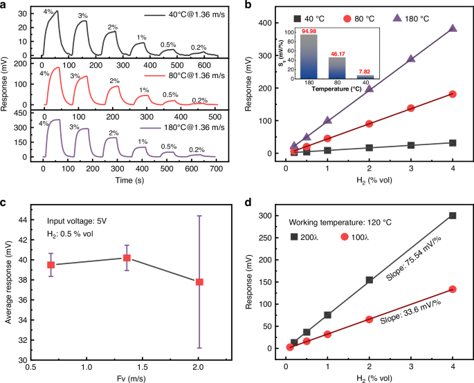 Fig. 5: Mechanism validation testing of the SAW sensor device.