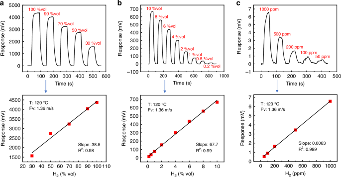 Fig. 6: Response curve of the thermal conductivity-based SAW hydrogen sensor under different H2 concentrations.