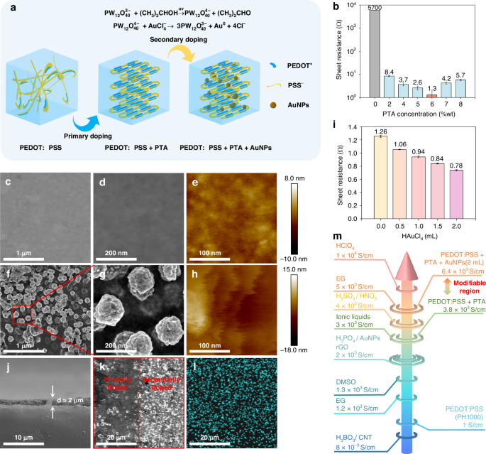 Fig. 2: Material fabrication, optimization, and characterization of the FDTD