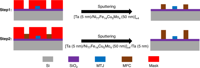 Fig. 10: Schematic diagram of the preparation of MFCs.