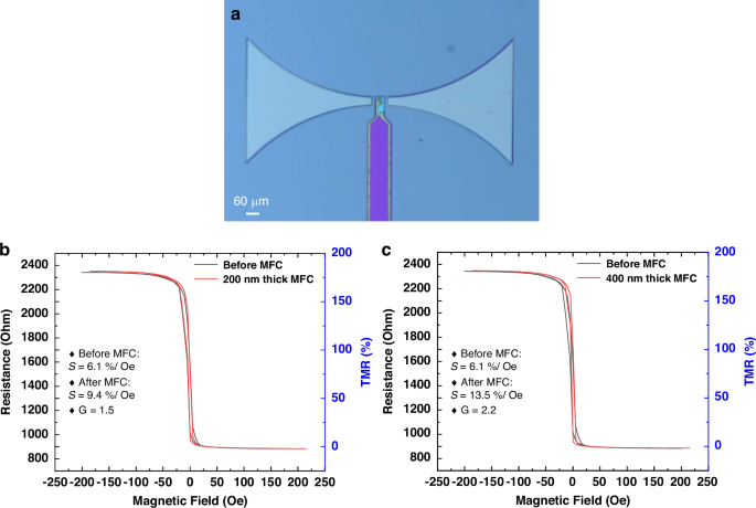 Fig. 11: The transfer curve of the MTJ sensor.
