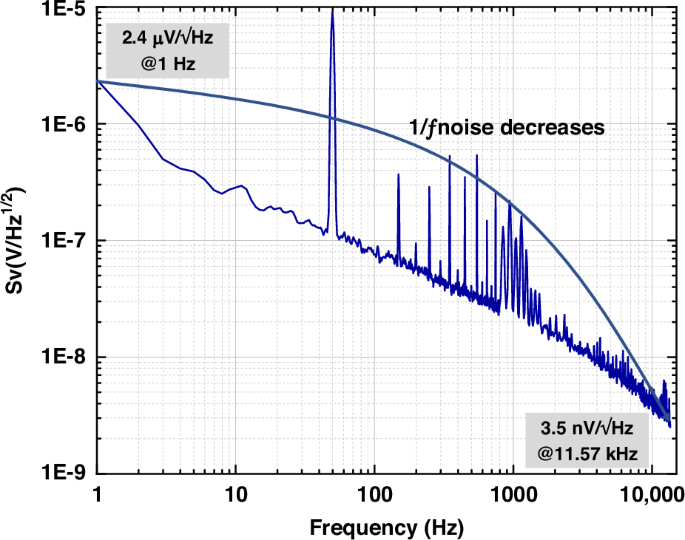 Fig. 12: The power spectral density of the MTJ sensor.