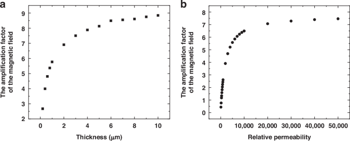 Fig. 2: The amplification factor of the magnetic field within the gap for MFCs.