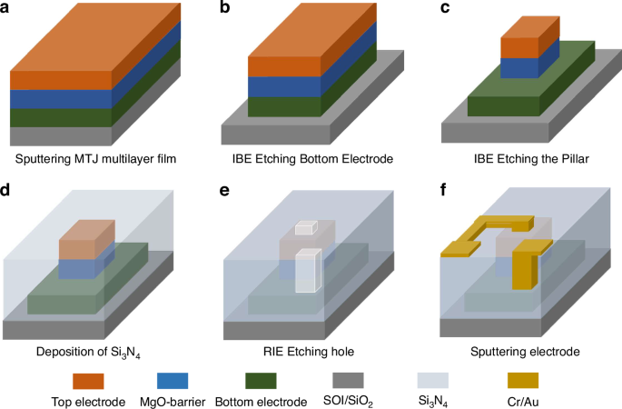 Fig. 4: The processing procedure of the MTJ sensor.