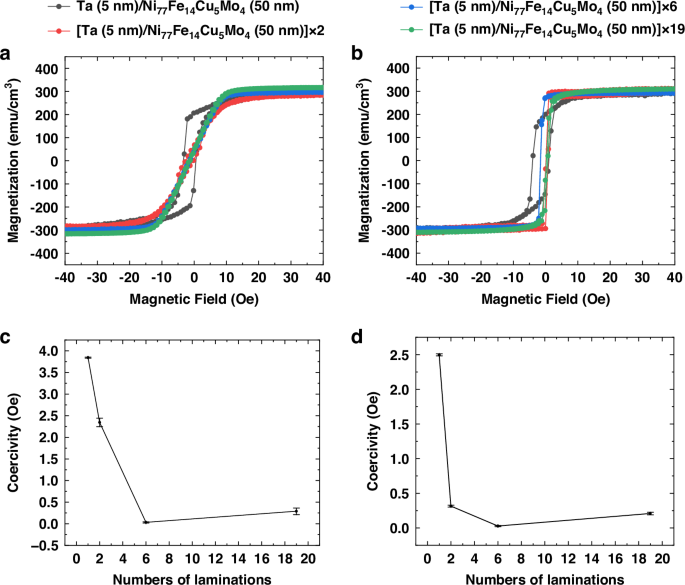 Fig. 6: The influence of the number of laminations on the hysteresis loop.